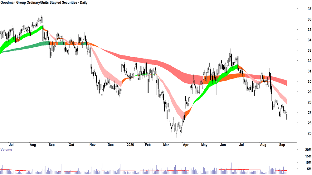Goodman Group (ASX-GMG) Daily chart 14 September 2026