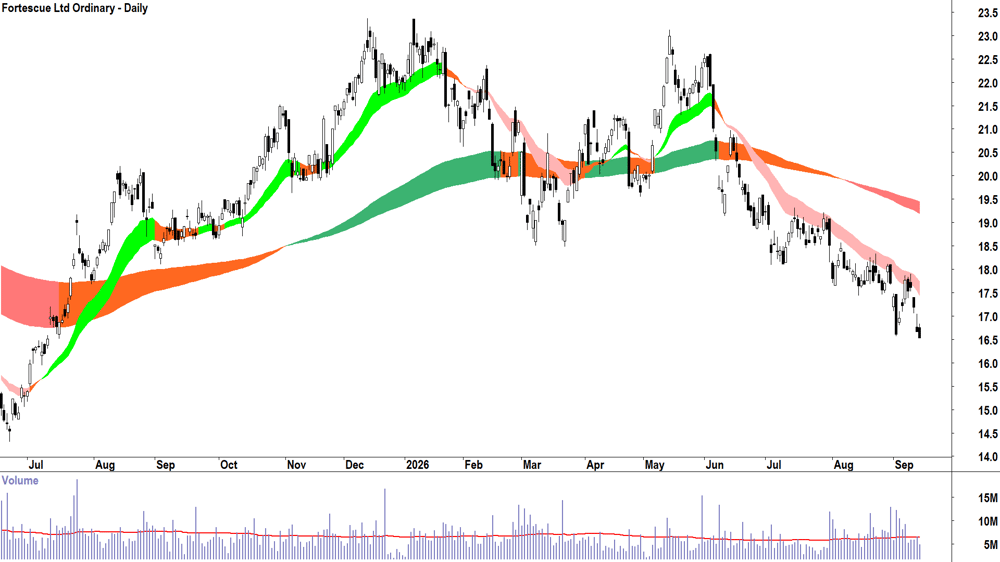 Fortescue (ASX-FMG) Daily chart 14 September 2026