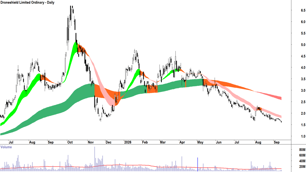 Droneshield (ASX-DRO) Daily chart 14 September 2026