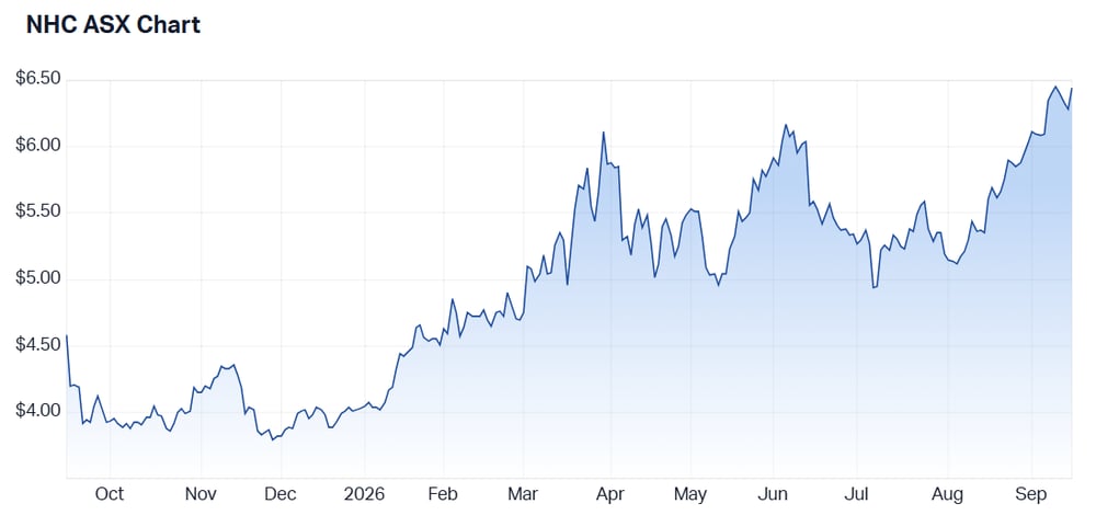 2026-09-15 10 22 48-New Hope Corporation Ltd (ASX NHC) Share Price - Market Index