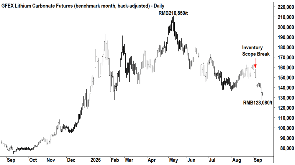 Lithium Carbonate Futures Jan-27 GFEX chart. Source SMM, Capolingua