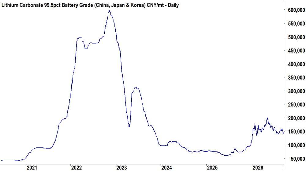 Lithium Carbonate 99.5pct Battery Grade (China, Japan & Korea) CNY-mt Source SMM, Capolingua