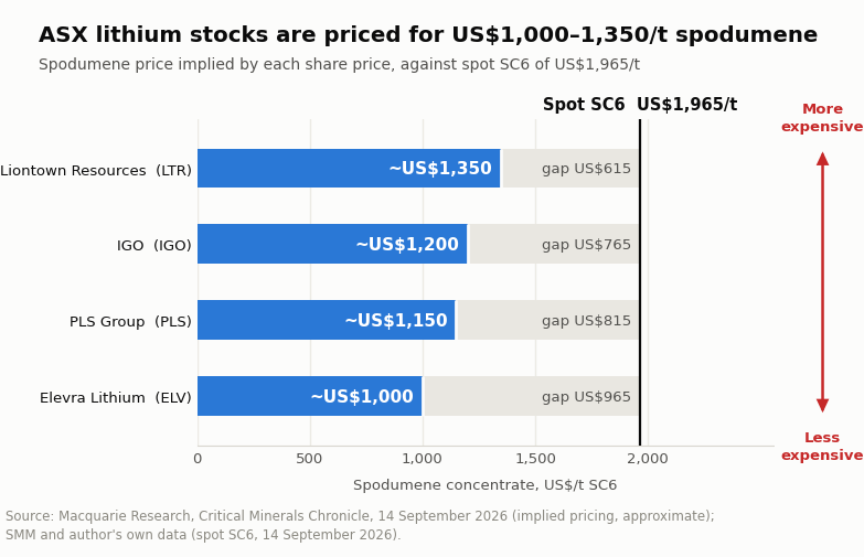 lithium chart2 implied spodumene