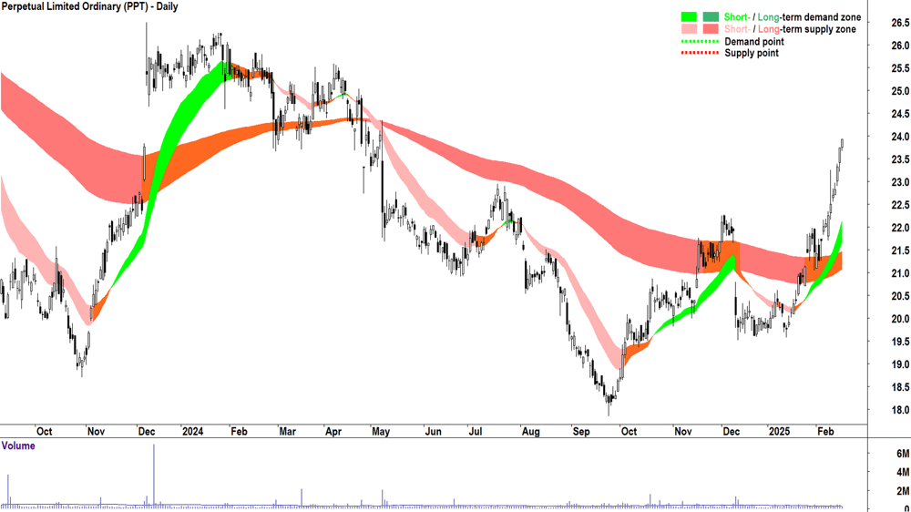 Perpetual (ASX-PPT) daily chart 18 February 2025
