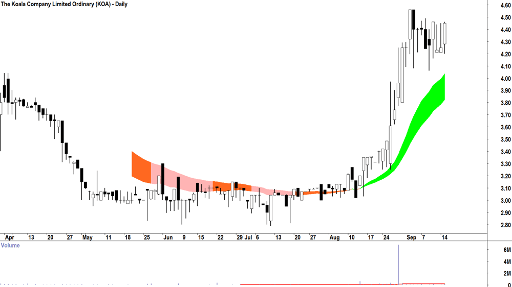 The Koala Company (ASX-KOA) Daily chart 15 September 2026