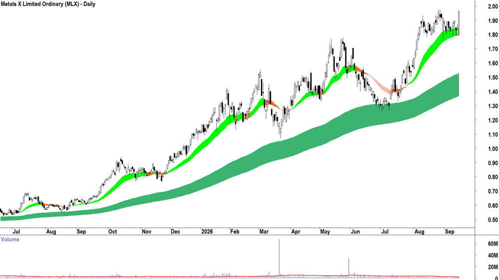 Metals X (ASX-MLX) Daily chart 15 September 2026