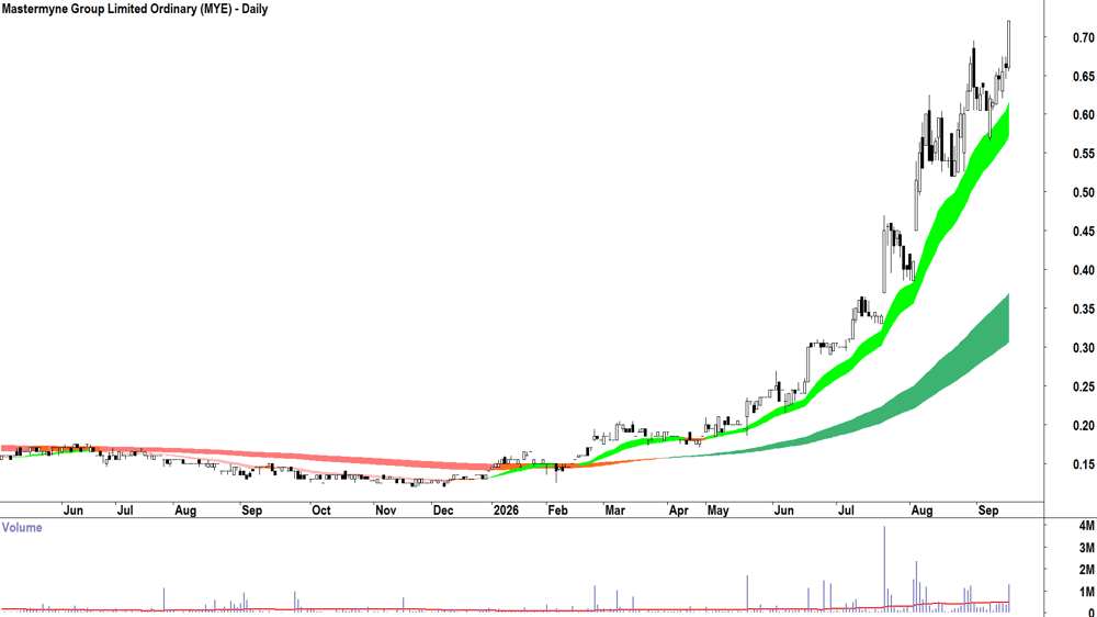 Mastermyne (ASX-MYE) Daily chart 15 September 2026