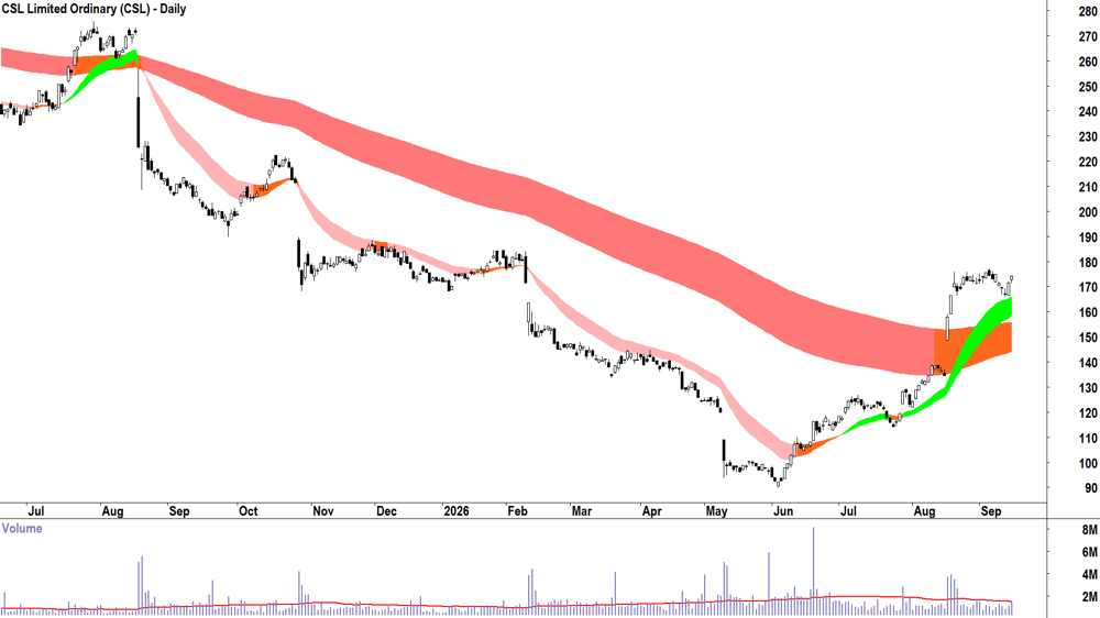 CSL (ASX-CSL) Daily chart 15 September 2026