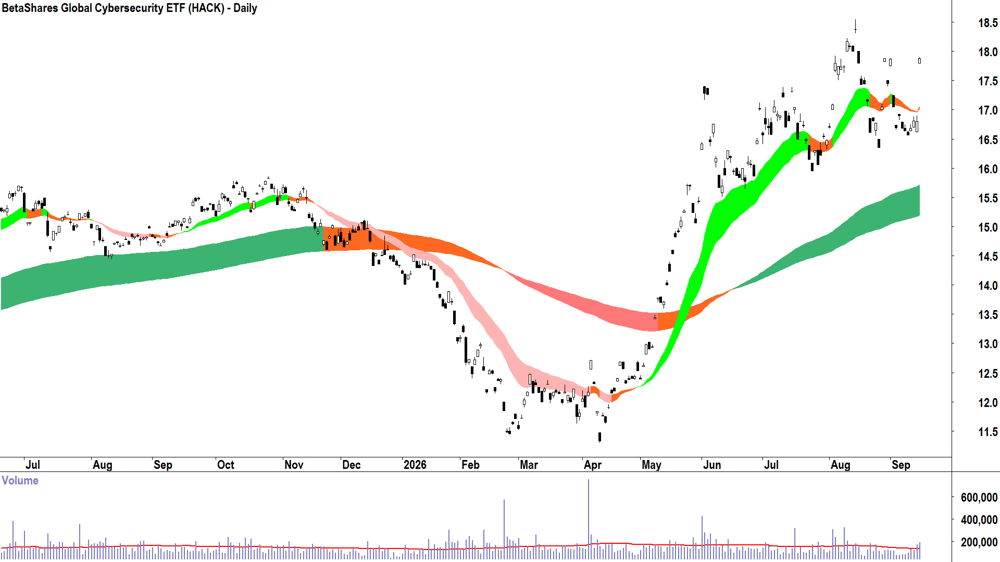 BetaShares Global Cybersecurity ETF (ASX-HACK) Daily chart 15 September 2026