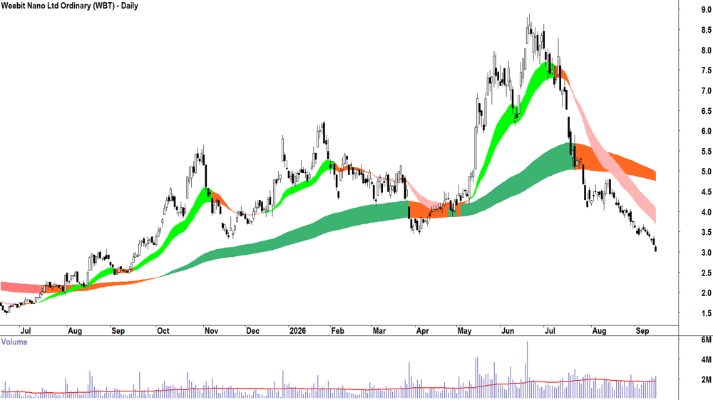 Weebit Nano (ASX-WBT) Daily chart 15 September 2026