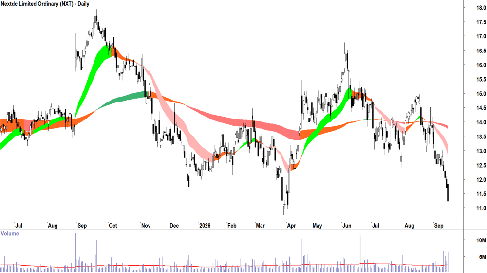 Nextdc (ASX-NXT) Daily chart 15 September 2026