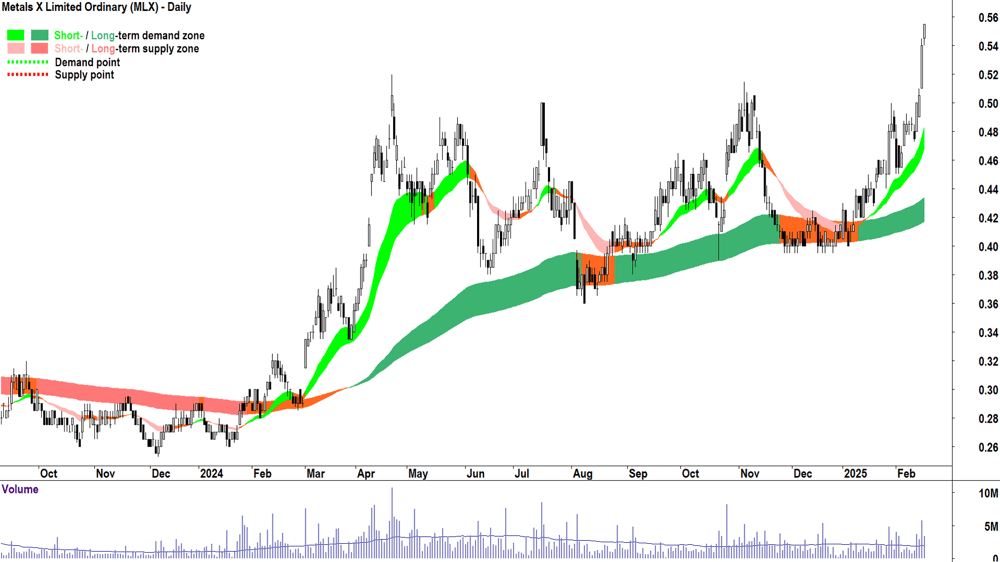 Metals X (ASX-MLX) daily chart 18 February 2025