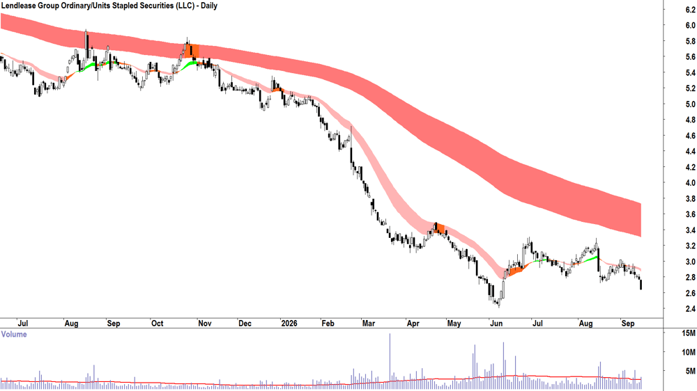 Lendlease (ASX-LLC) Daily chart 15 September 2026