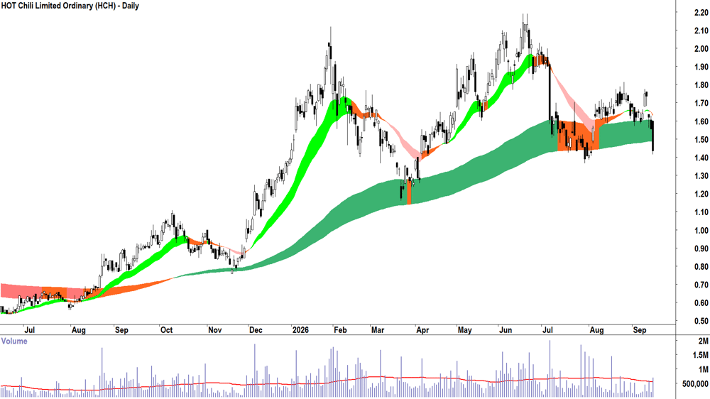 HOT Chili (ASX-HCH) Daily chart 15 September 2026