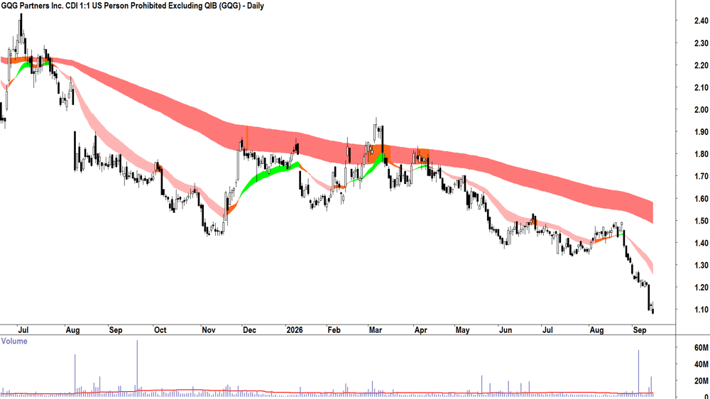 GQG Partners (ASX-GQG) Daily chart 15 September 2026