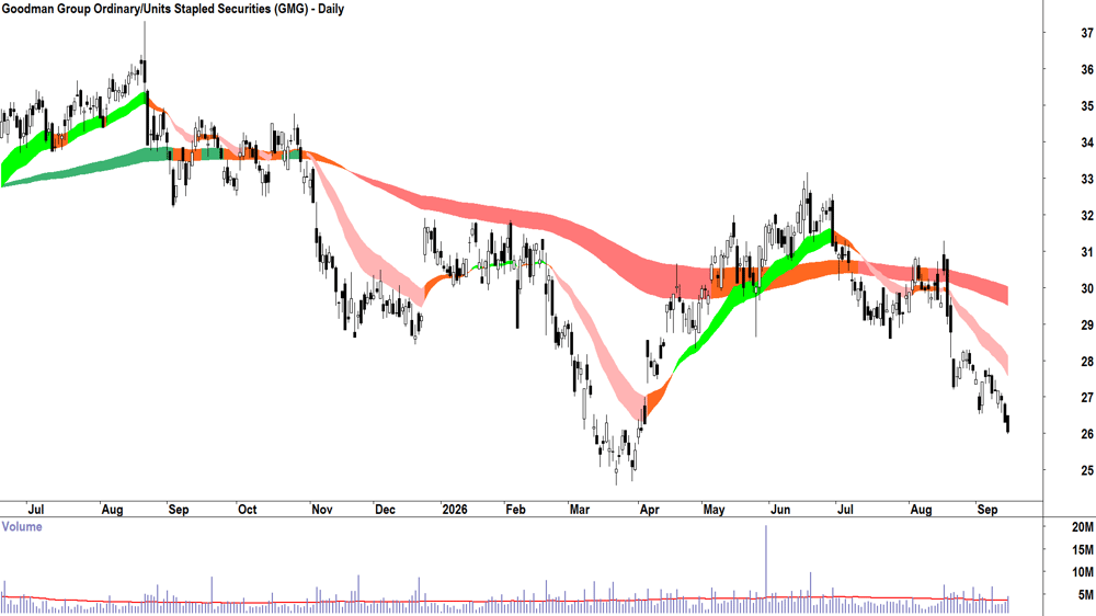 Goodman Group (ASX-GMG) Daily chart 15 September 2026