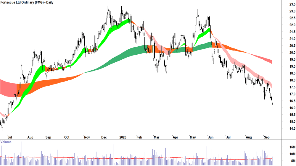 Fortescue (ASX-FMG) Daily chart 15 September 2026