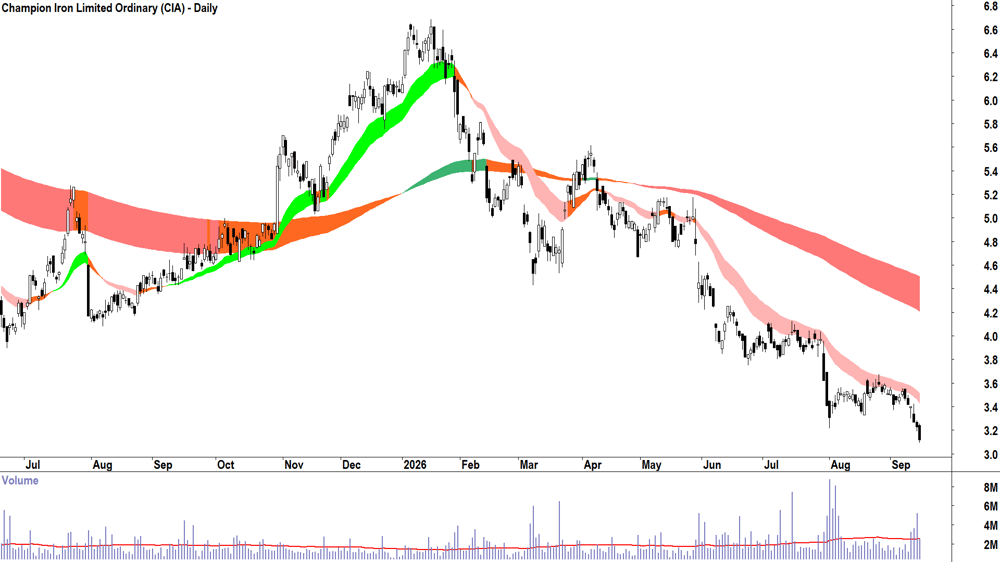 Champion Iron (ASX-CIA) Daily chart 15 September 2026