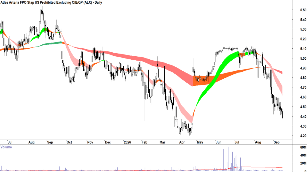 Atlas Arteria (ASX-ALX) Daily chart 15 September 2026