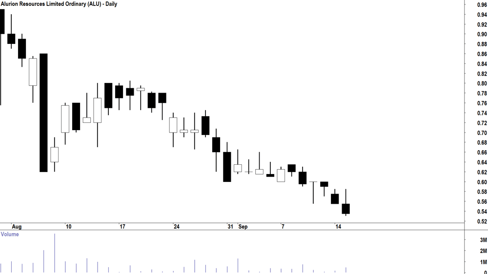 Alurion Resources (ASX-ALU) Daily chart 15 September 2026