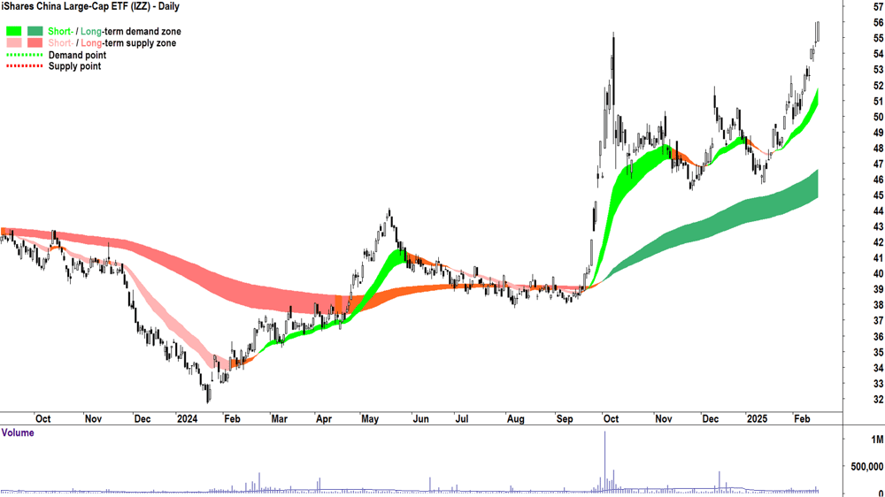 iShares China Large-Cap ETF (ASX-IZZ) daily chart 18 February 2025