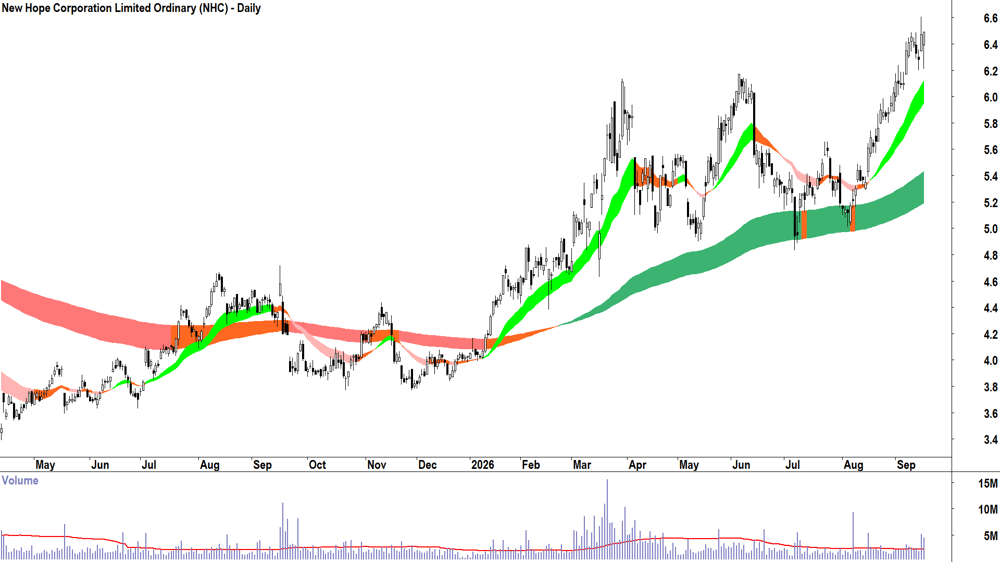 New Hope Corp. (ASX-NHC) Daily chart 16 September 2026