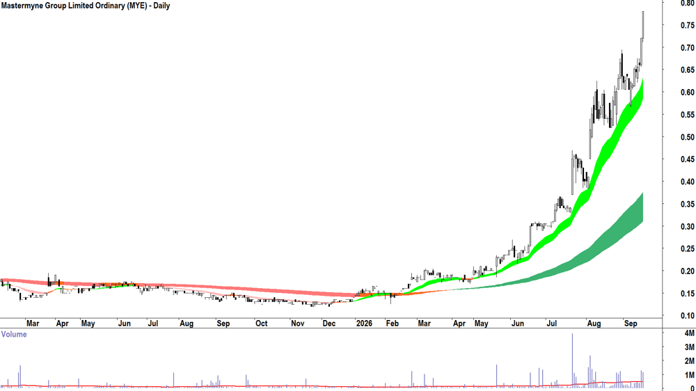 Mastermyne (ASX-MYE) Daily chart 16 September 2026
