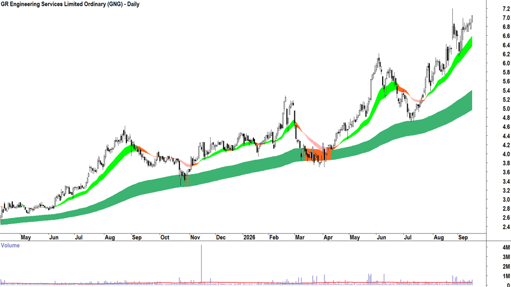 GR Engineering Services (ASX-GNG) Daily chart 16 September 2026