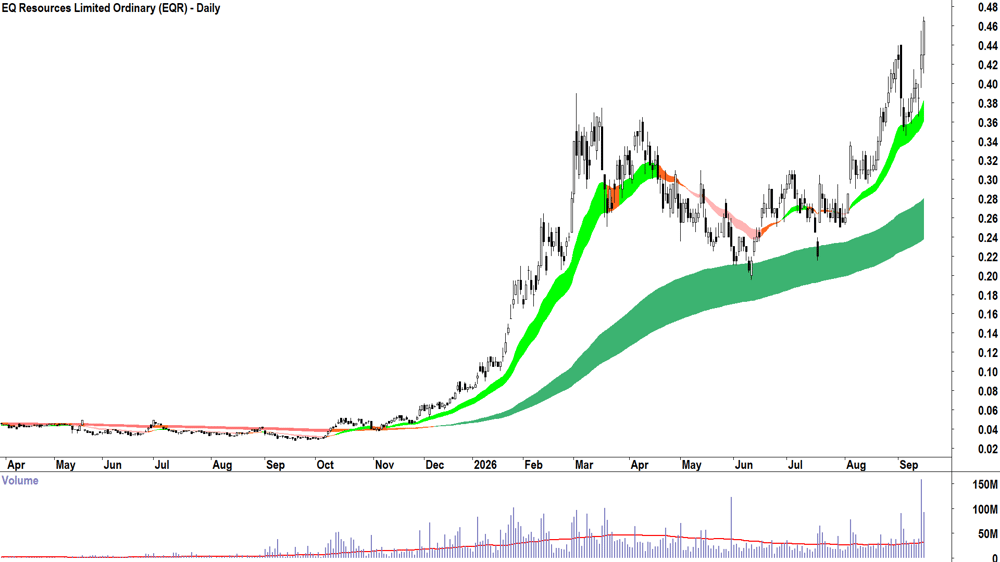 EQ Resources (ASX-EQR) Daily chart 16 September 2026