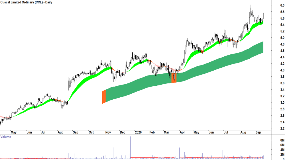 Cuscal (ASX-CCL) Daily chart 16 September 2026