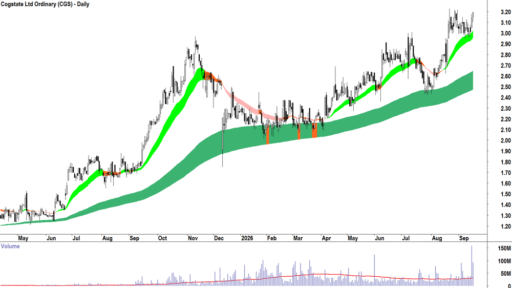 Cogstate (ASX-CGS) Daily chart 16 September 2026