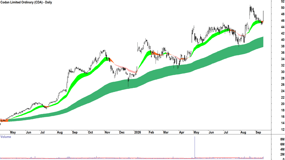 Codan (ASX-CDA) Daily chart 16 September 2026