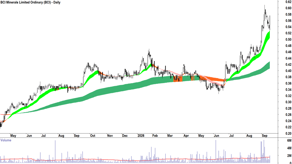 BCI Minerals (ASX-BCI) Daily chart 16 September 2026
