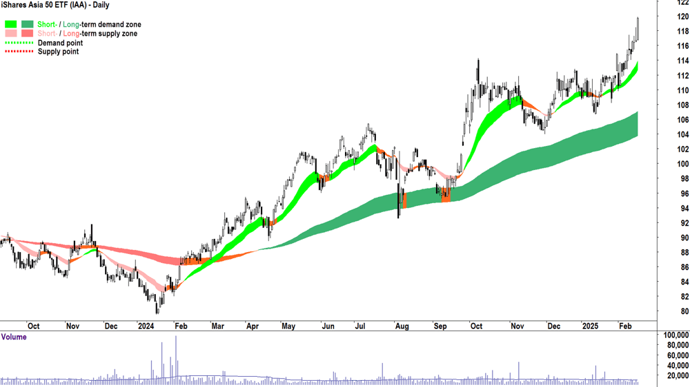 iShares Asia 50 ETF (ASX-IAA) daily chart 18 February 2025