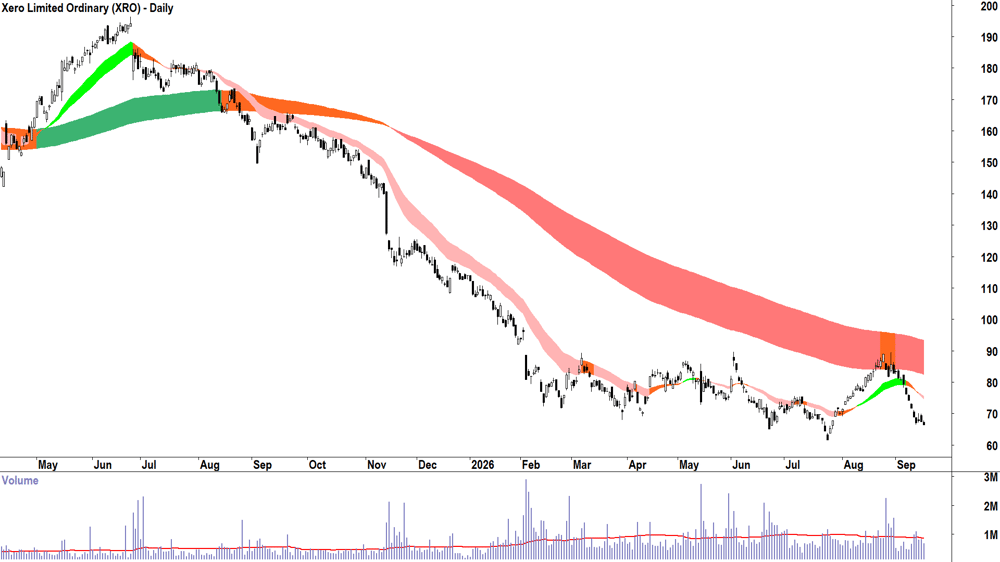 Xero (ASX-XRO) Daily chart 16 September 2026