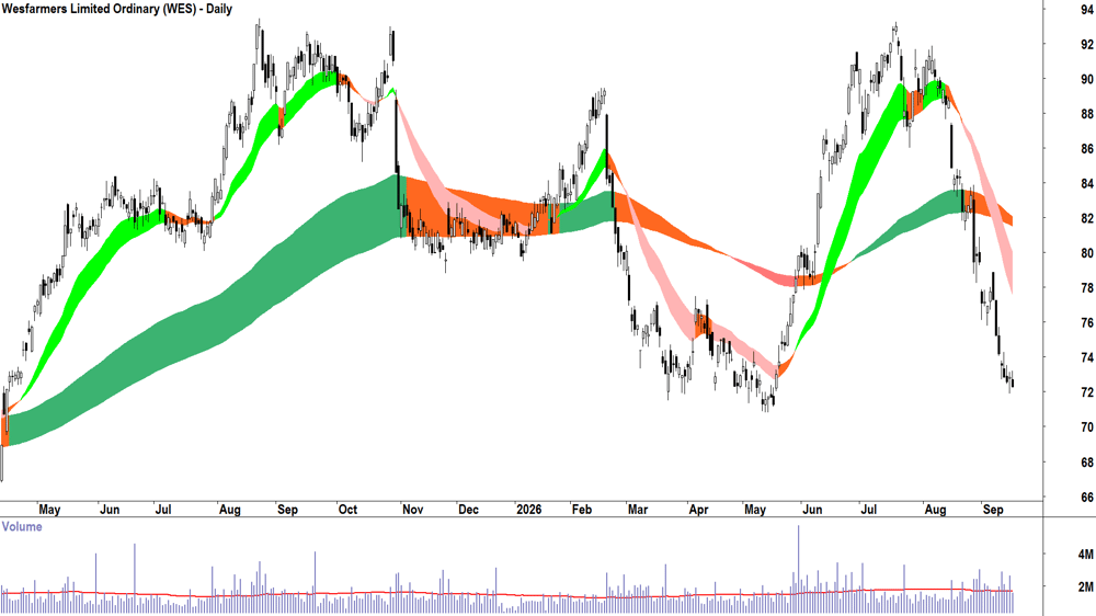 Wesfarmers (ASX-WES) Daily chart 16 September 2026