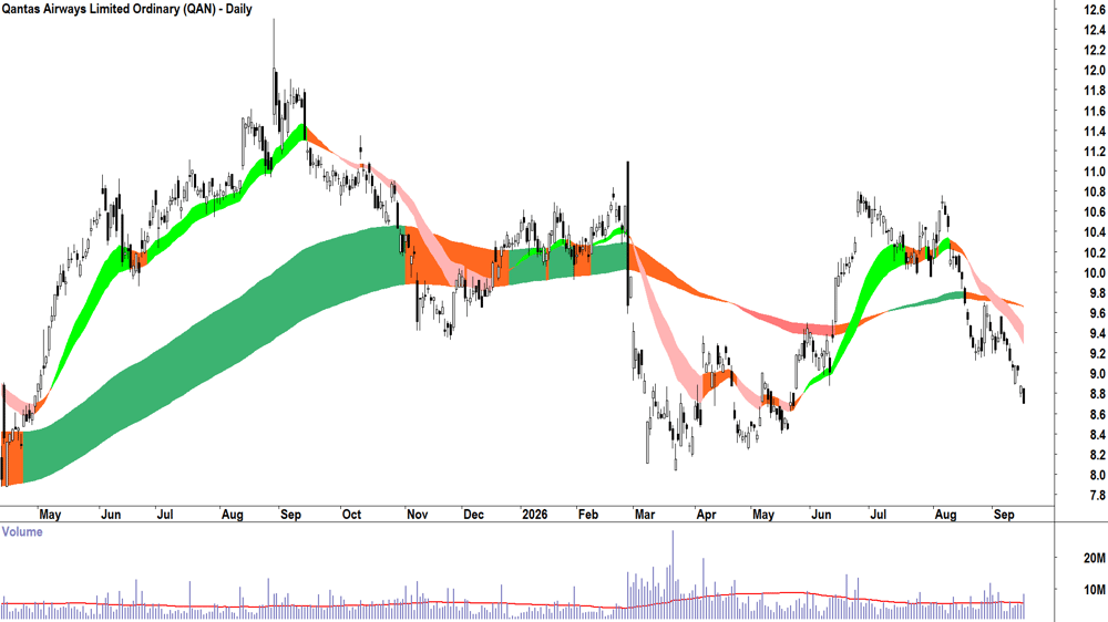 Qantas Airways (ASX-QAN) Daily chart 16 September 2026