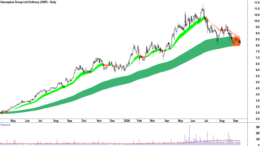 Genusplus (ASX-GNP) Daily chart 16 September 2026