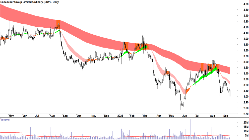 Endeavour (ASX-EDV) Daily chart 16 September 2026