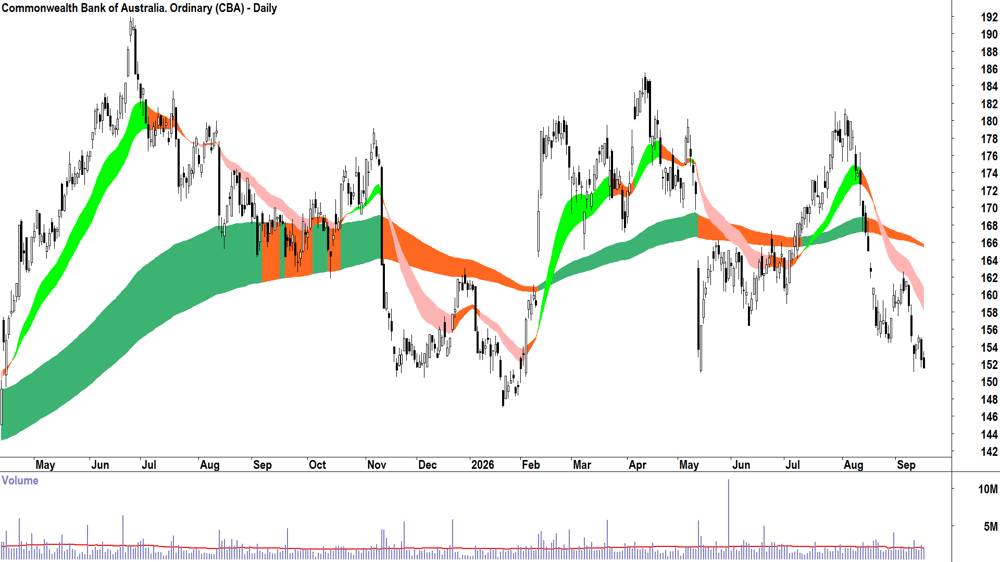 Commonwealth Bank of Australia (ASX-CBA) Daily chart 16 September 2026