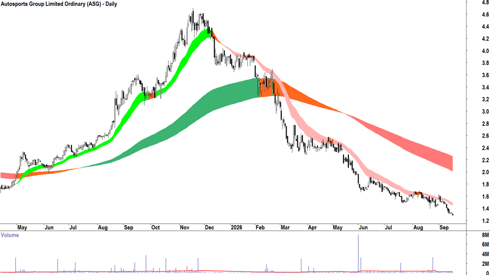 Autosports (ASX-ASG) Daily chart 16 September 2026