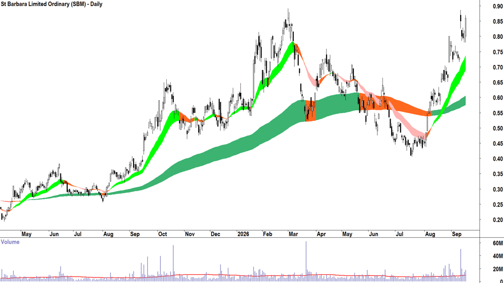 St Barbara (ASX-SBM) Daily chart 16 September 2026