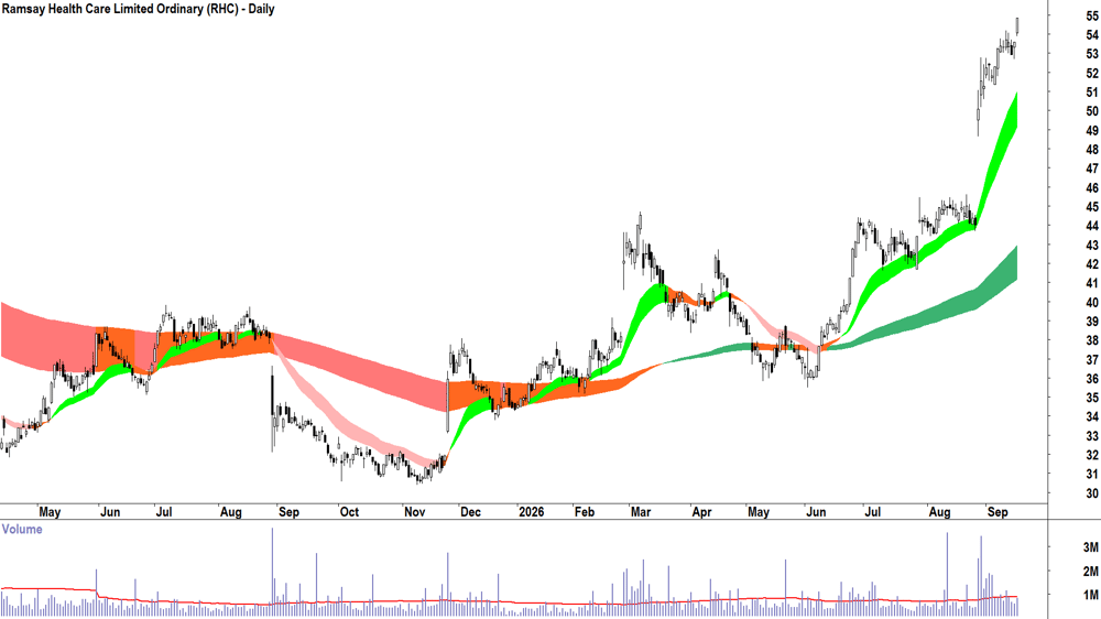 Ramsay Health Care (ASX-RHC) Daily chart 16 September 2026