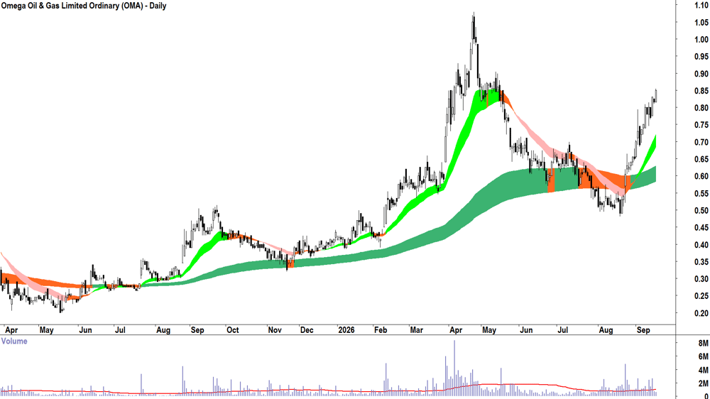 Omega Oil & Gas (ASX-OMA) Daily chart 16 September 2026