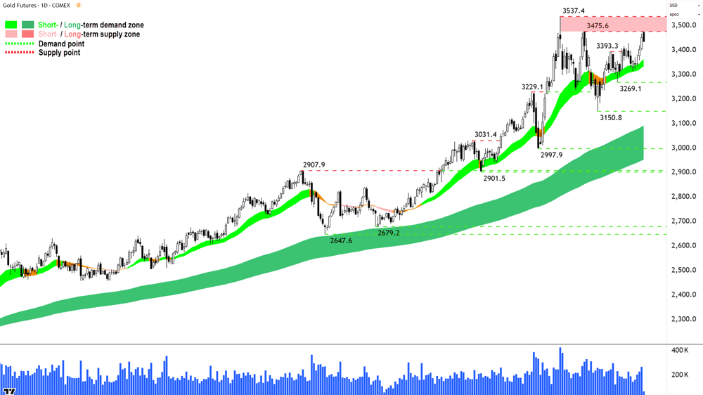 Gold Futures (Front month, back-adjusted) COMEX chart 16 Jun 2025