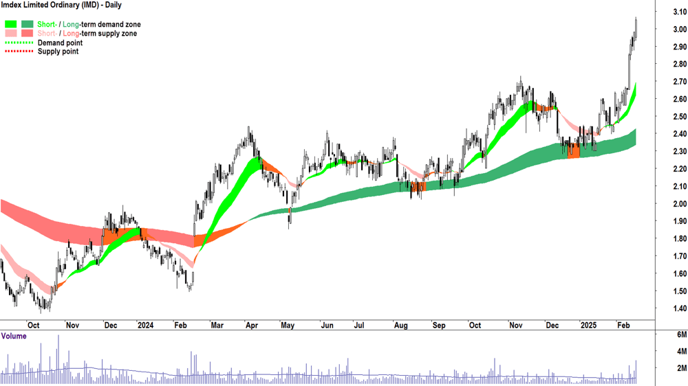 Imdex (ASX-IMD) daily chart 18 February 2025