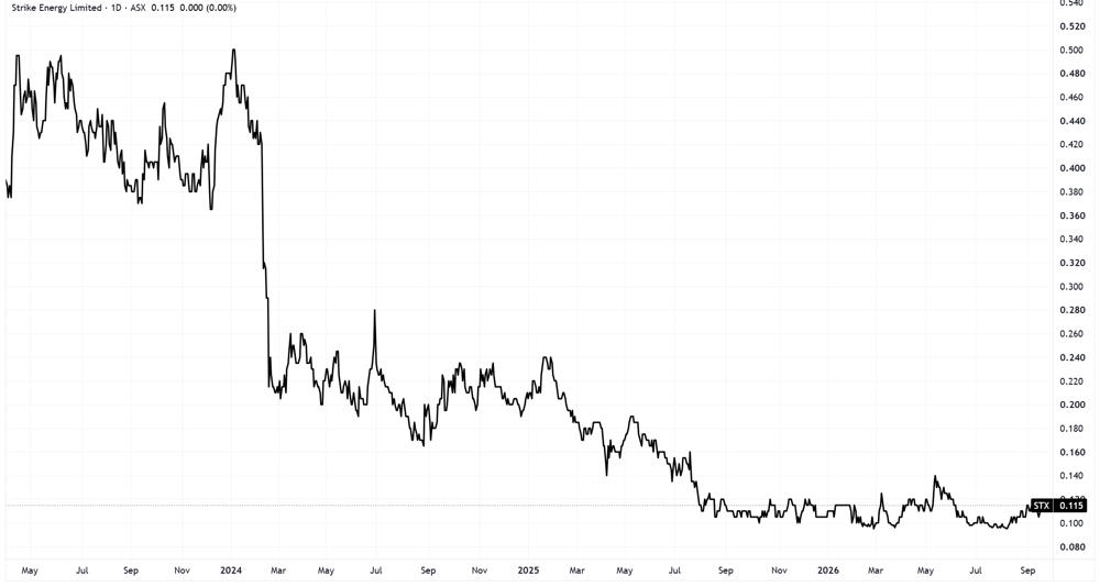 Strike price chart