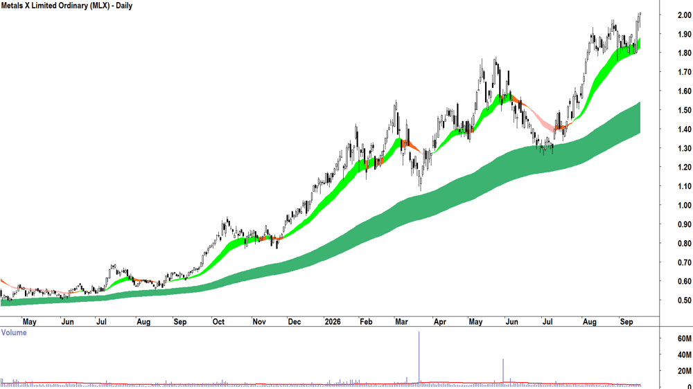 Metals X (ASX-MLX) Daily chart 17 September 2026