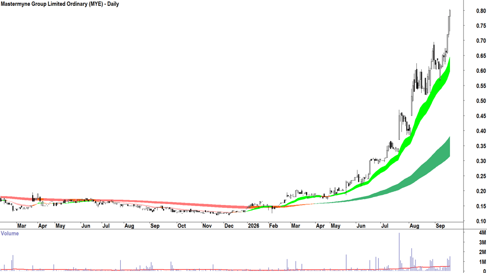 Mastermyne (ASX-MYE) Daily chart 17 September 2026