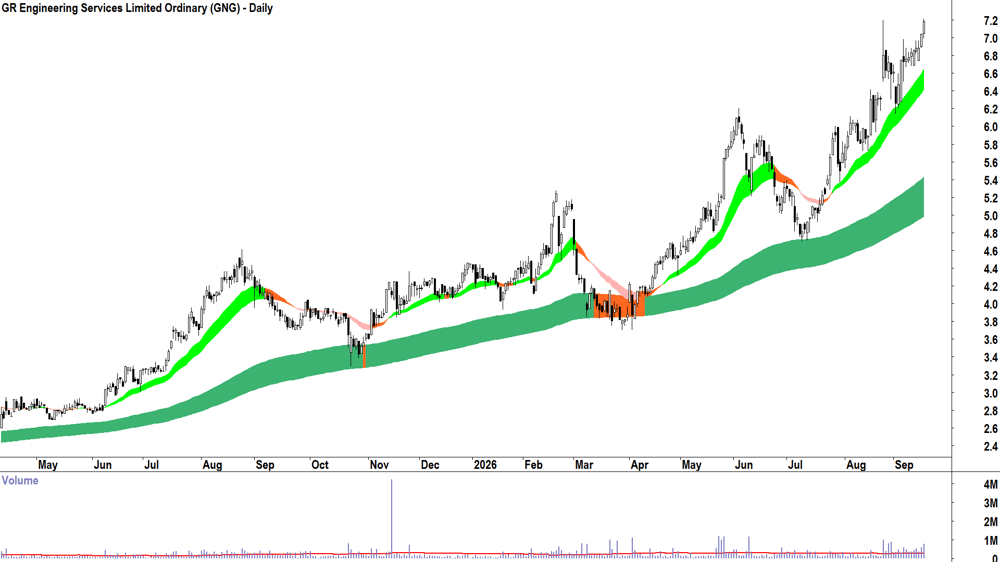 Fortifai (ASX-FTI) Daily chart 17 September 2026